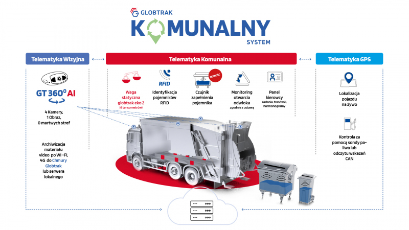system komunalny globtrak Moduły